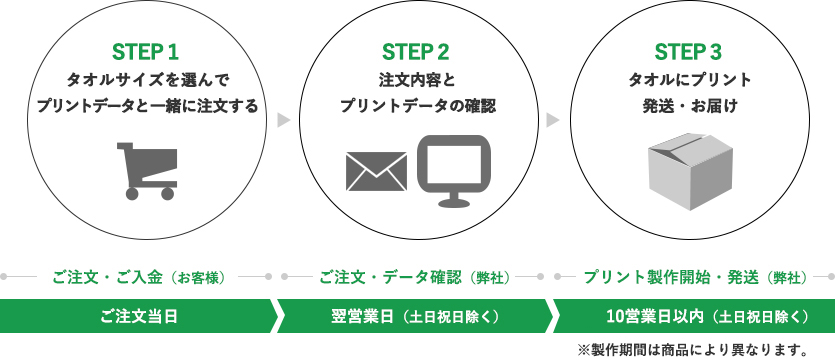 ご注文、データ入稿、注文内容確認、お届け